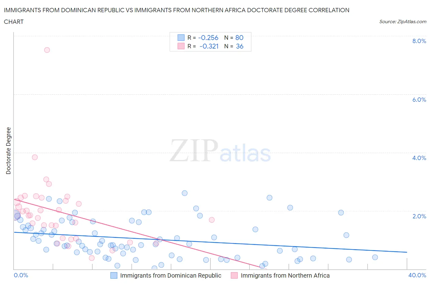 Immigrants from Dominican Republic vs Immigrants from Northern Africa Doctorate Degree