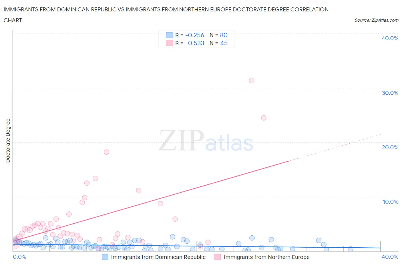 Immigrants from Dominican Republic vs Immigrants from Northern Europe Doctorate Degree