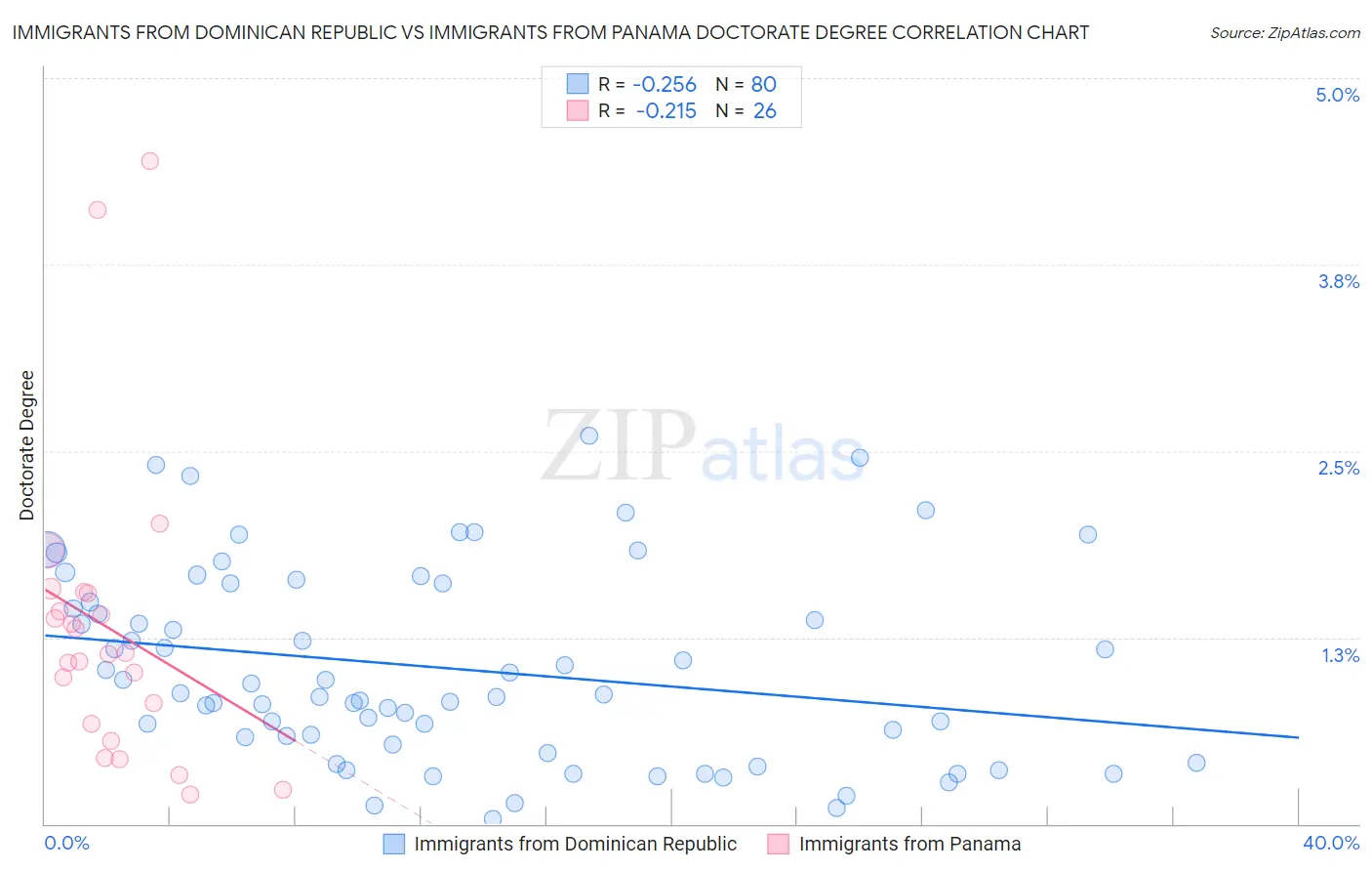 Immigrants from Dominican Republic vs Immigrants from Panama Doctorate Degree