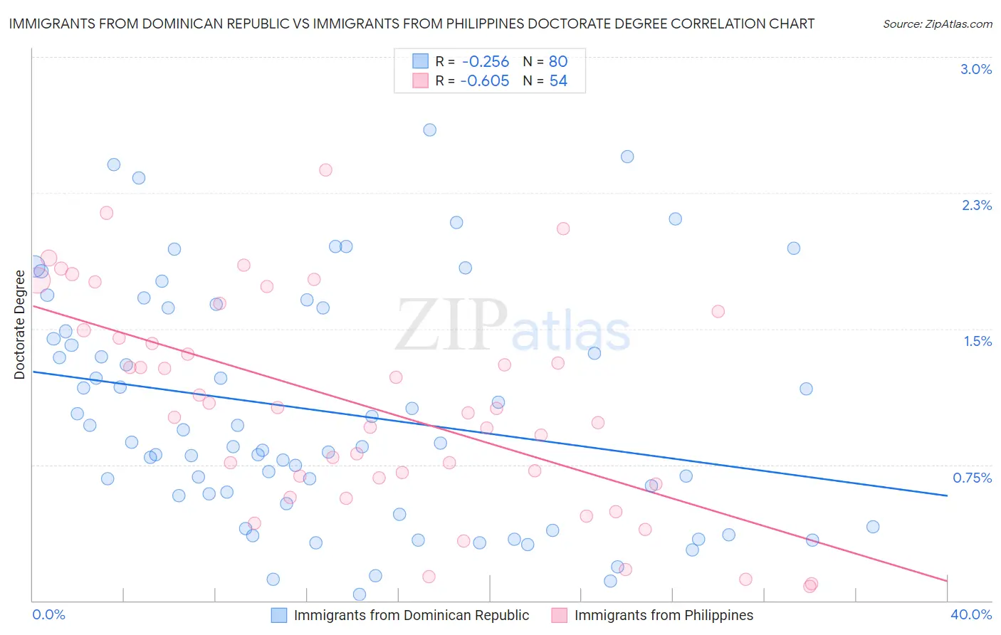 Immigrants from Dominican Republic vs Immigrants from Philippines Doctorate Degree
