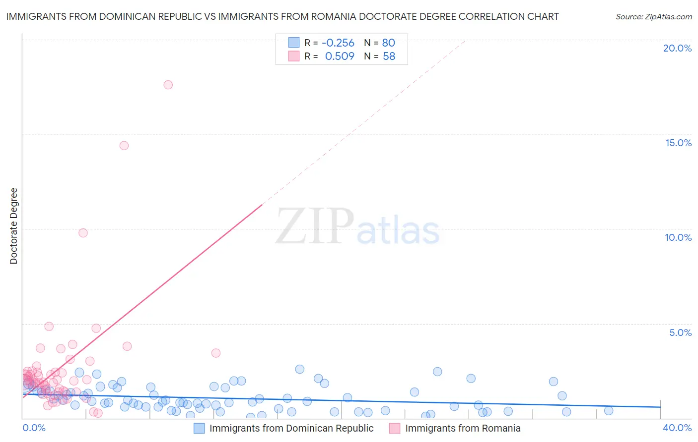 Immigrants from Dominican Republic vs Immigrants from Romania Doctorate Degree