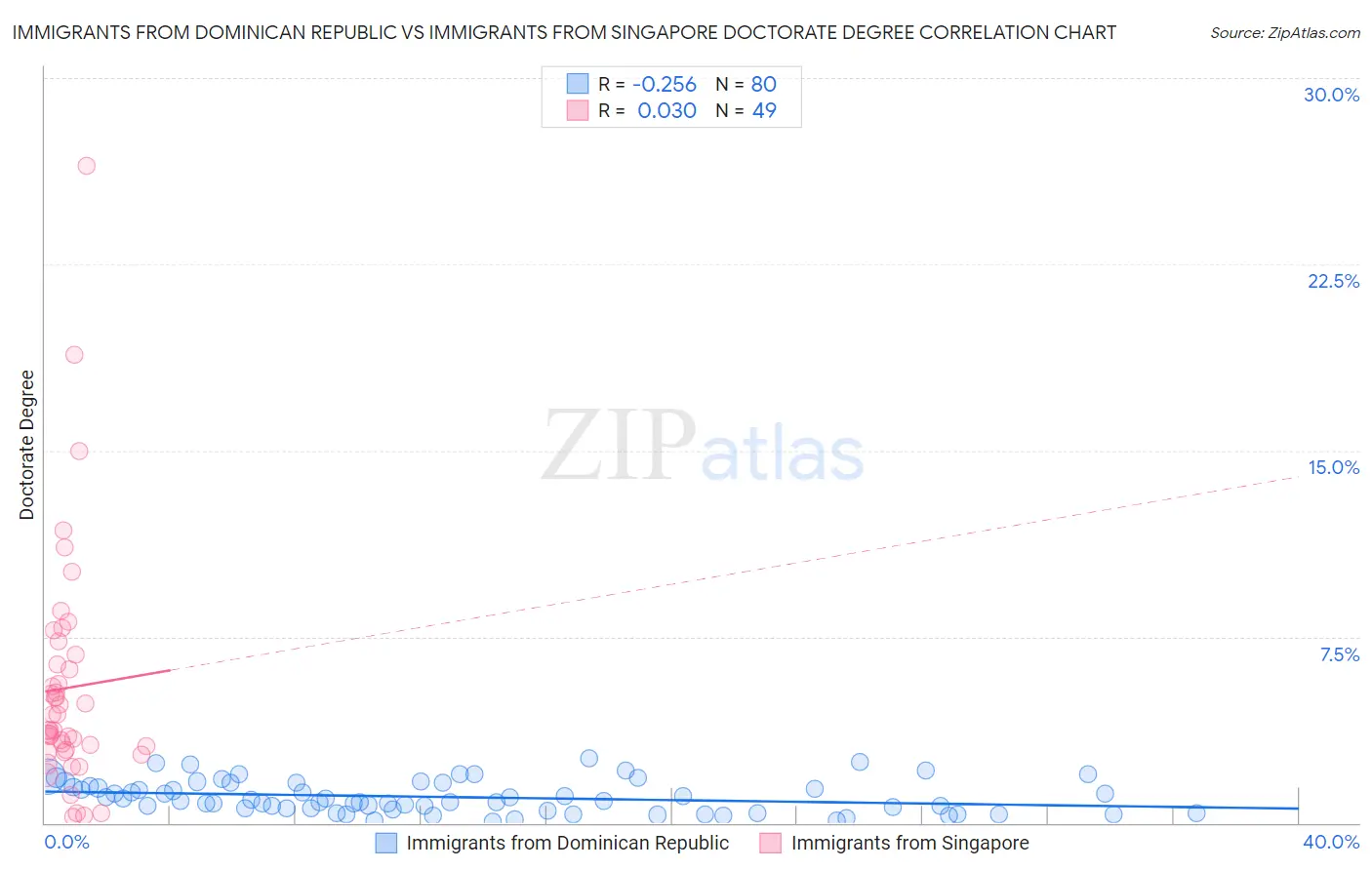 Immigrants from Dominican Republic vs Immigrants from Singapore Doctorate Degree