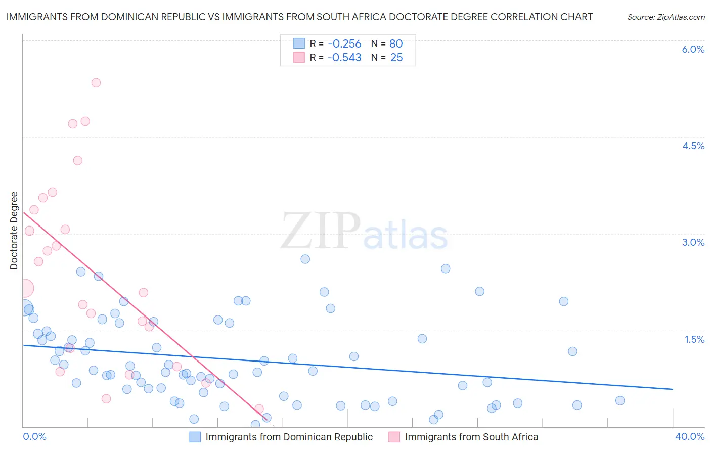 Immigrants from Dominican Republic vs Immigrants from South Africa Doctorate Degree