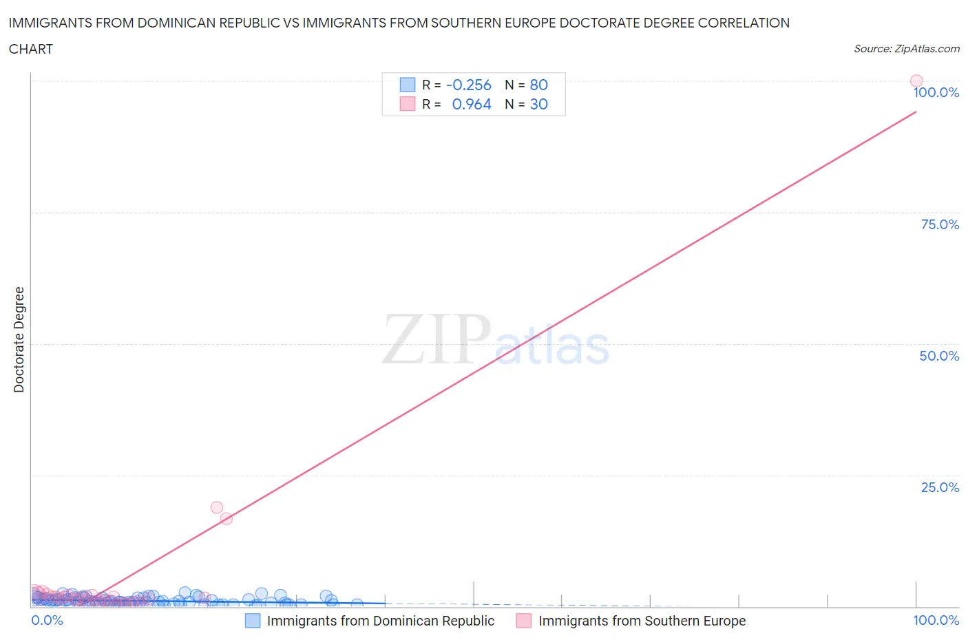 Immigrants from Dominican Republic vs Immigrants from Southern Europe Doctorate Degree