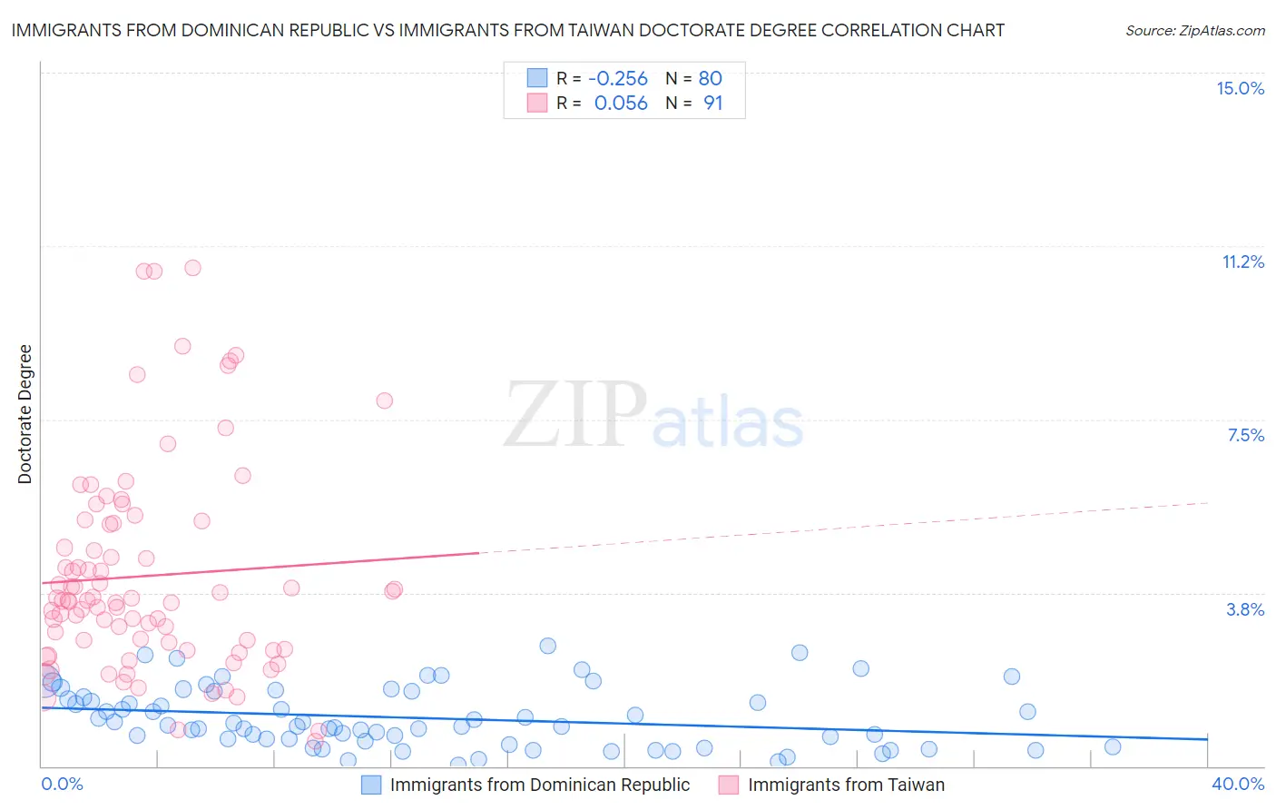 Immigrants from Dominican Republic vs Immigrants from Taiwan Doctorate Degree