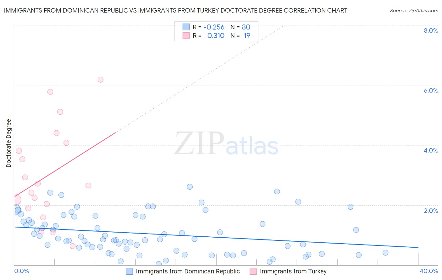 Immigrants from Dominican Republic vs Immigrants from Turkey Doctorate Degree