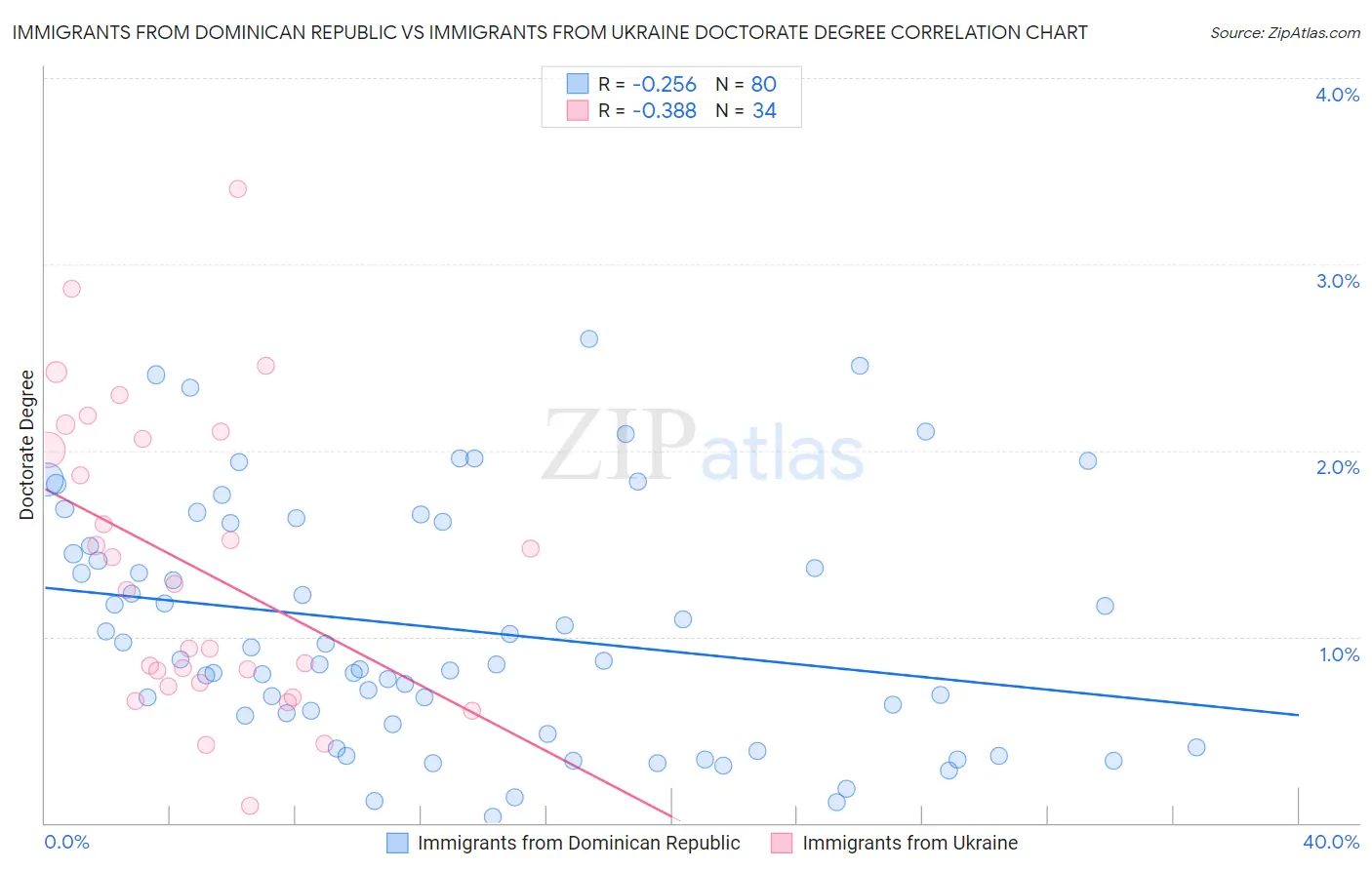 Immigrants from Dominican Republic vs Immigrants from Ukraine Doctorate Degree