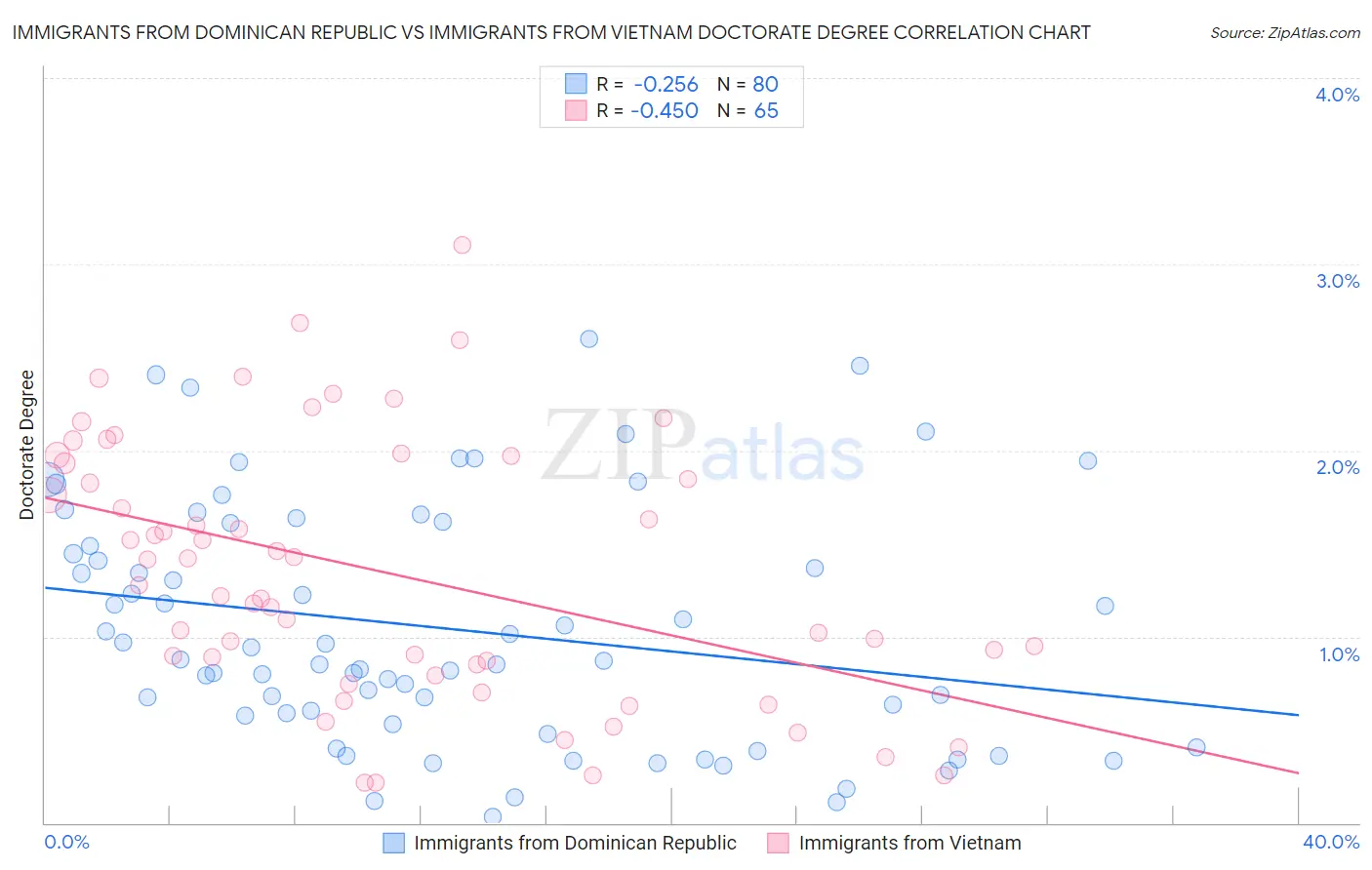 Immigrants from Dominican Republic vs Immigrants from Vietnam Doctorate Degree