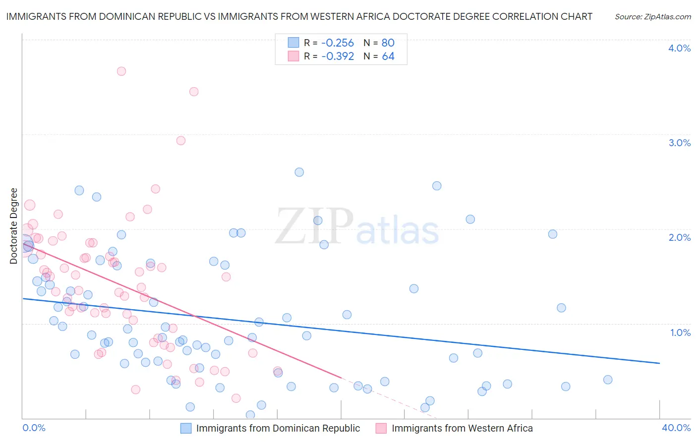 Immigrants from Dominican Republic vs Immigrants from Western Africa Doctorate Degree