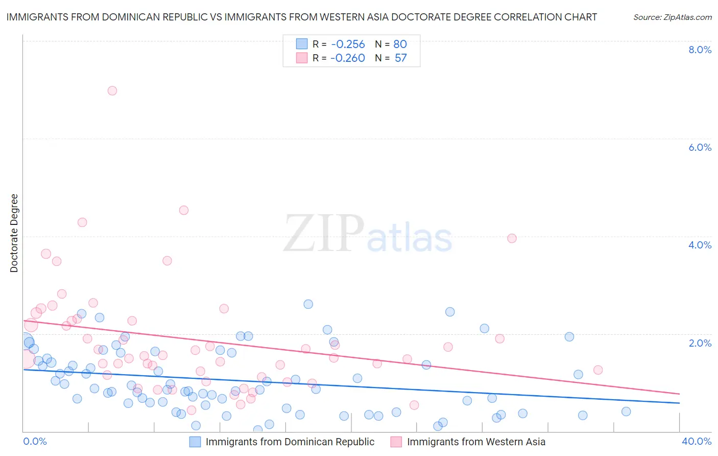 Immigrants from Dominican Republic vs Immigrants from Western Asia Doctorate Degree