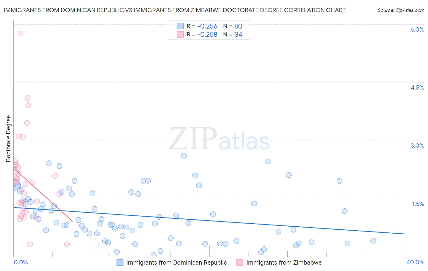 Immigrants from Dominican Republic vs Immigrants from Zimbabwe Doctorate Degree