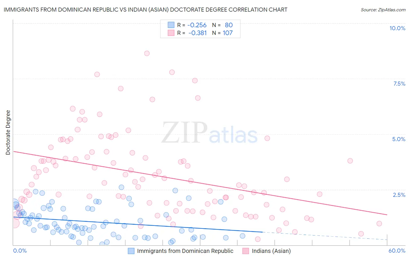 Immigrants from Dominican Republic vs Indian (Asian) Doctorate Degree