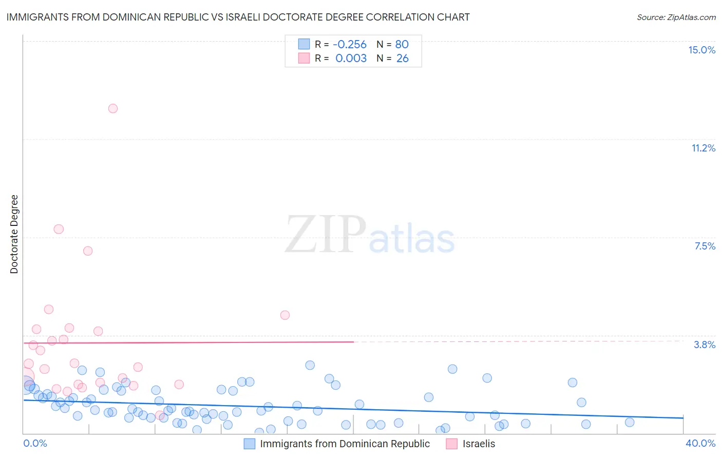 Immigrants from Dominican Republic vs Israeli Doctorate Degree