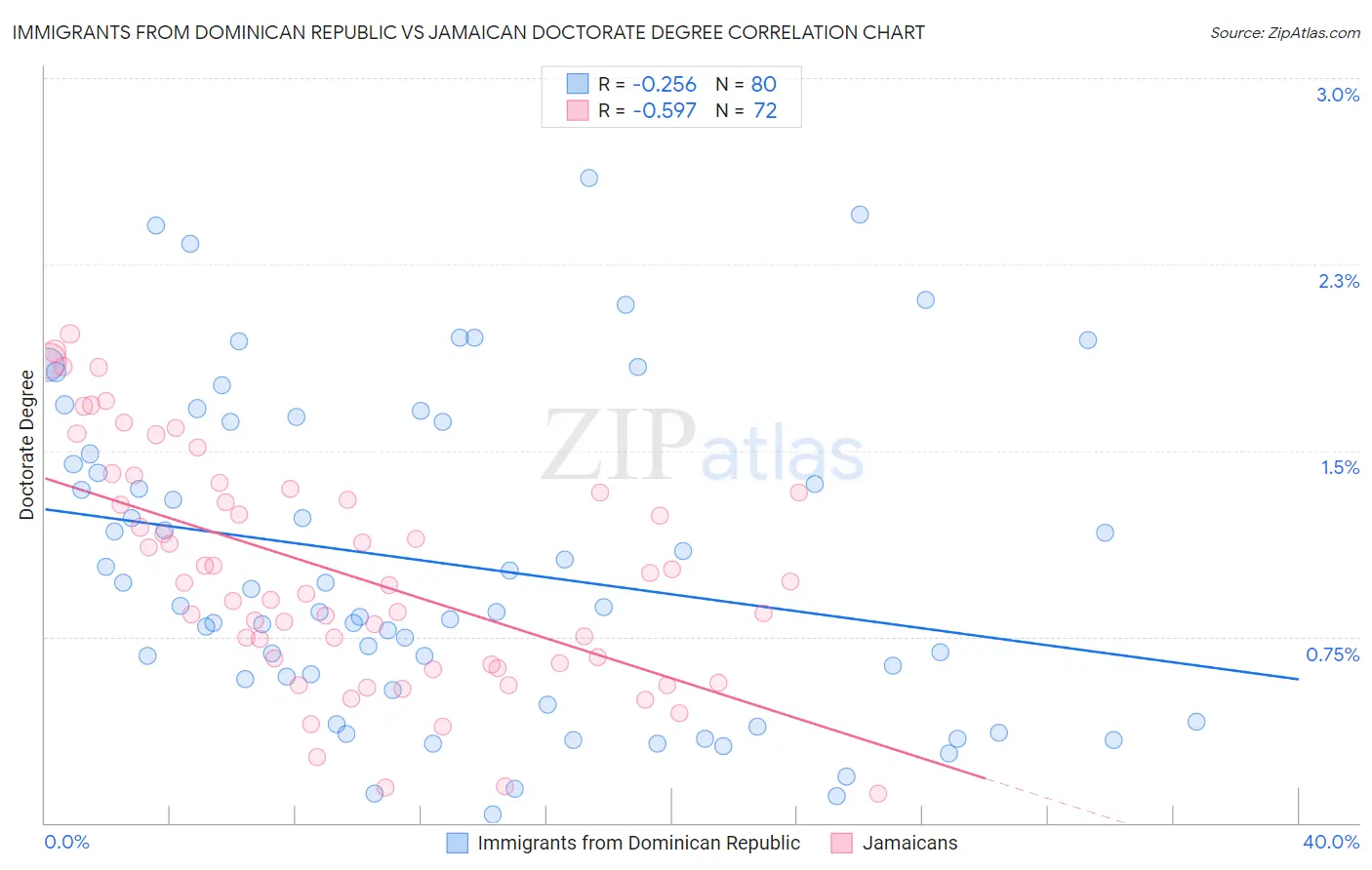 Immigrants from Dominican Republic vs Jamaican Doctorate Degree