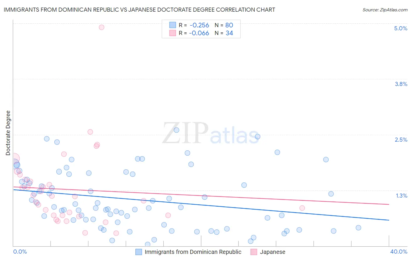 Immigrants from Dominican Republic vs Japanese Doctorate Degree