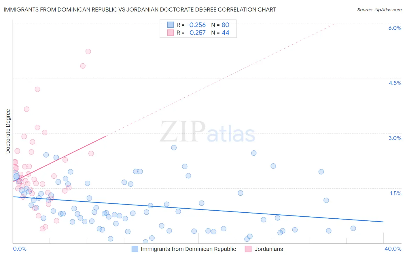 Immigrants from Dominican Republic vs Jordanian Doctorate Degree