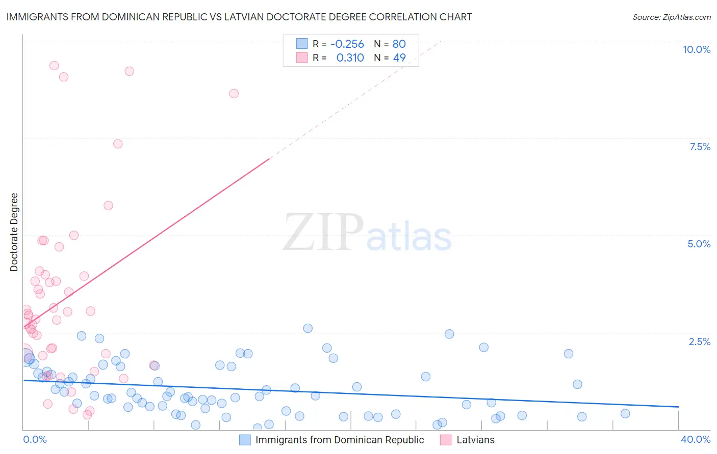 Immigrants from Dominican Republic vs Latvian Doctorate Degree