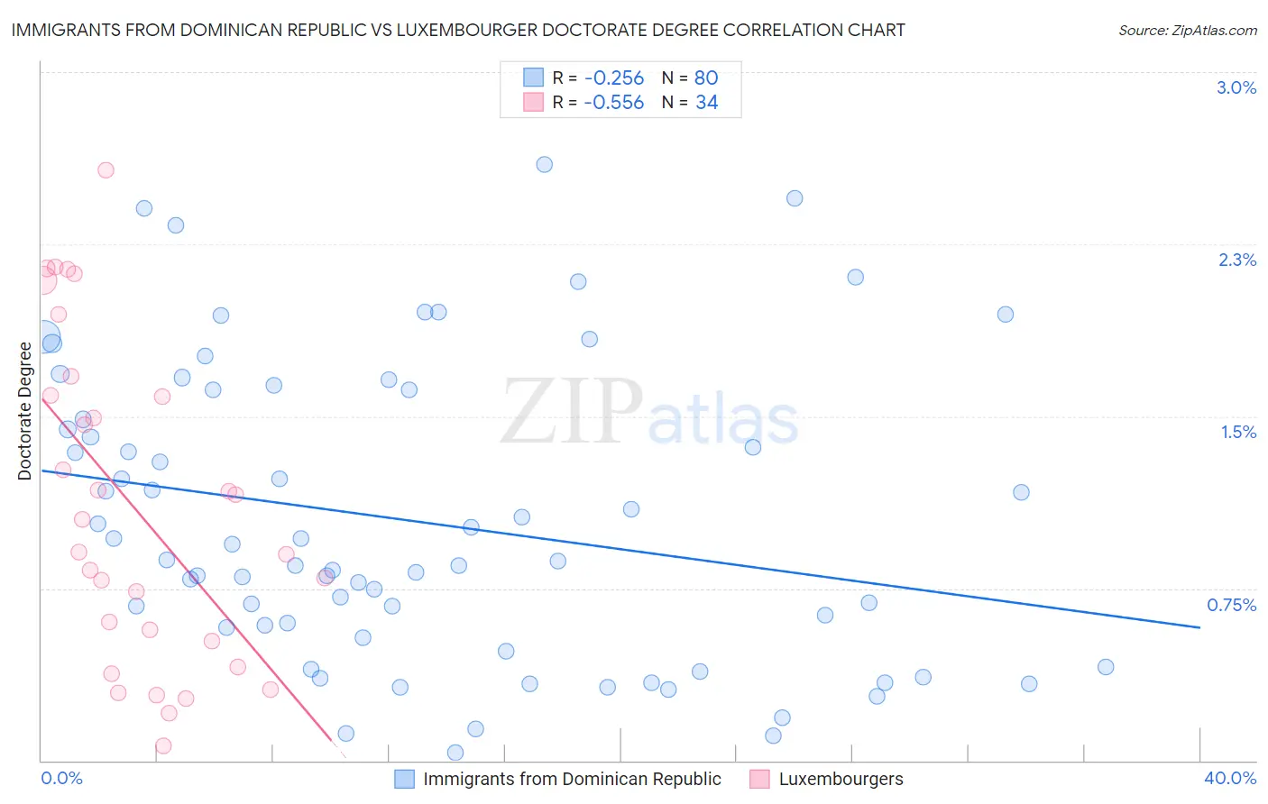 Immigrants from Dominican Republic vs Luxembourger Doctorate Degree