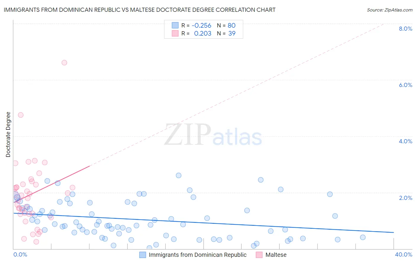 Immigrants from Dominican Republic vs Maltese Doctorate Degree