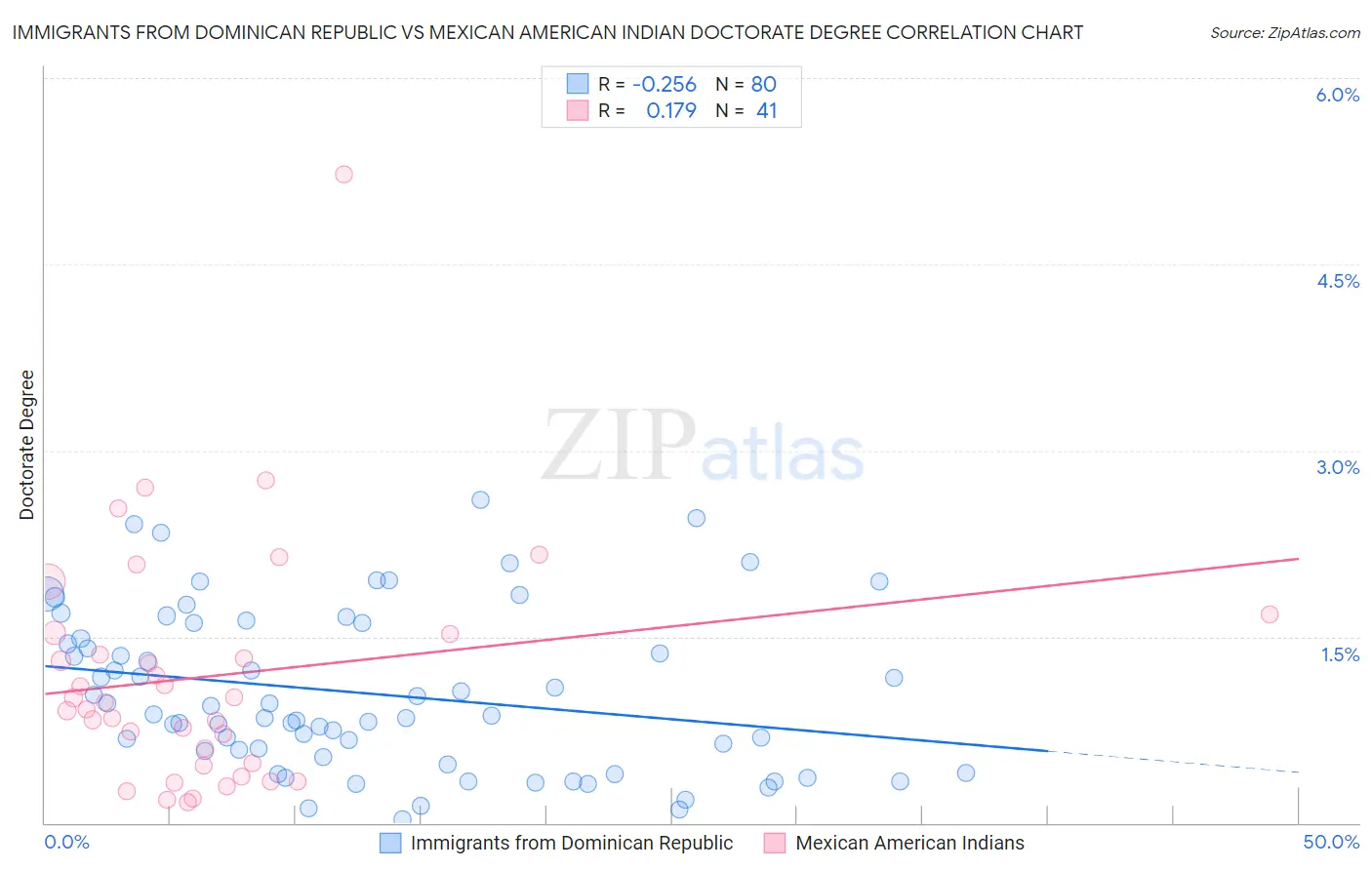 Immigrants from Dominican Republic vs Mexican American Indian Doctorate Degree