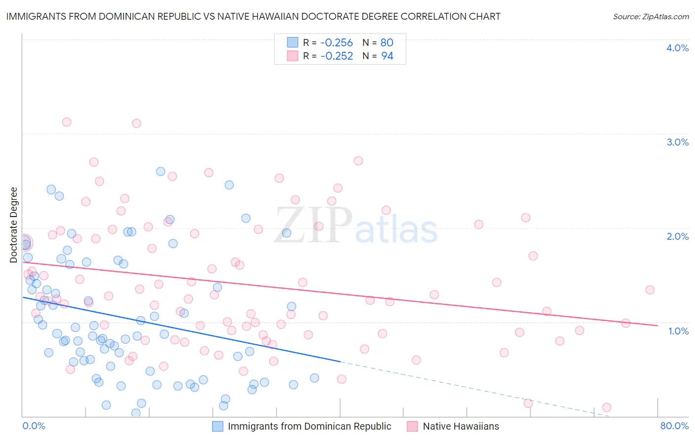 Immigrants from Dominican Republic vs Native Hawaiian Doctorate Degree