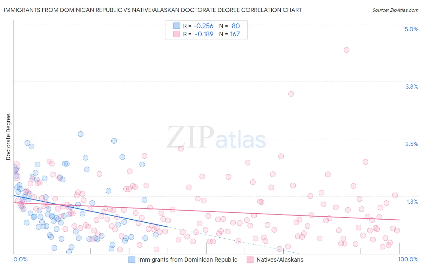 Immigrants from Dominican Republic vs Native/Alaskan Doctorate Degree