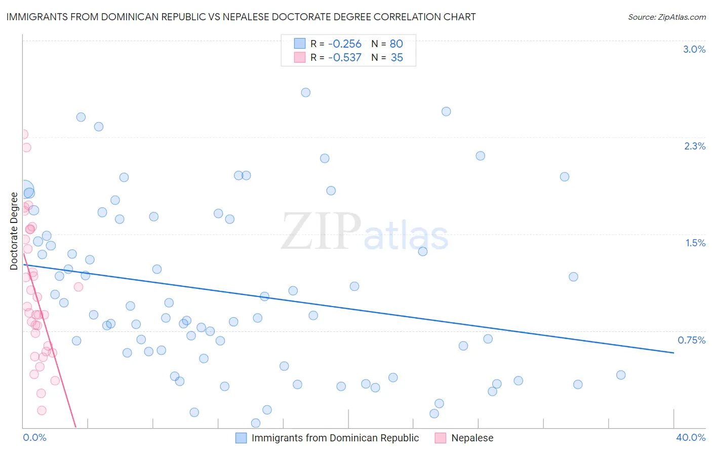 Immigrants from Dominican Republic vs Nepalese Doctorate Degree