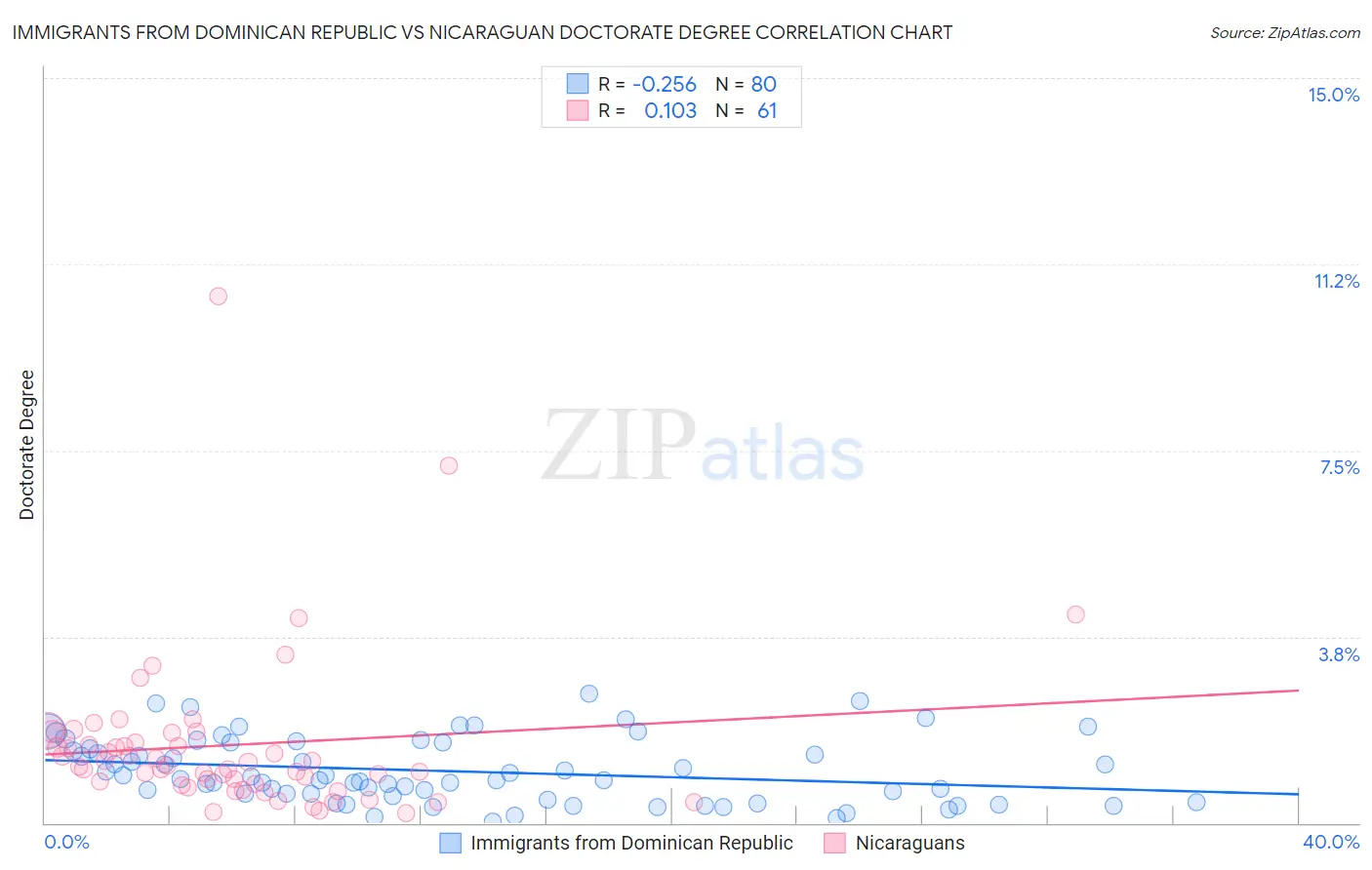 Immigrants from Dominican Republic vs Nicaraguan Doctorate Degree