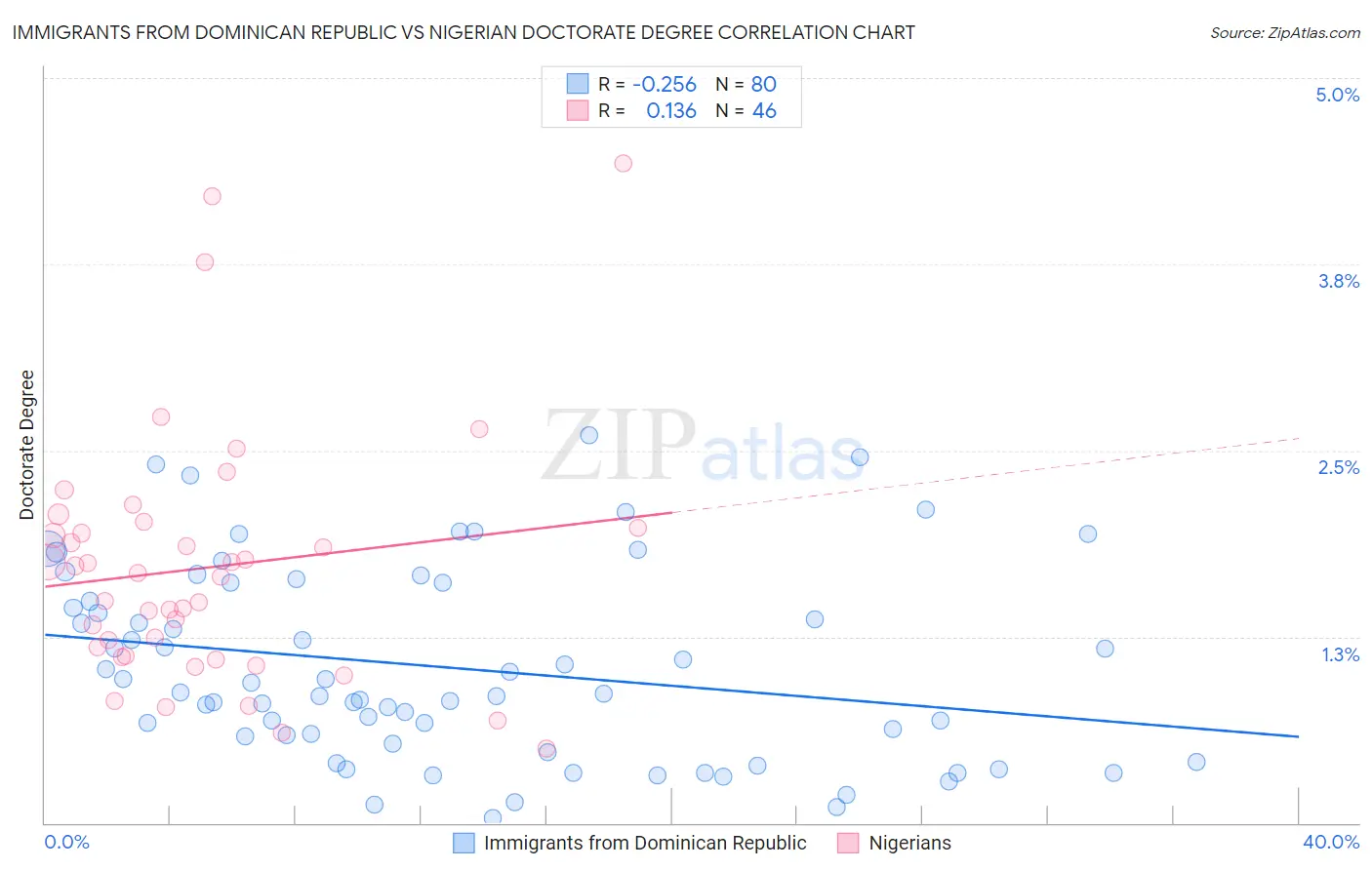 Immigrants from Dominican Republic vs Nigerian Doctorate Degree