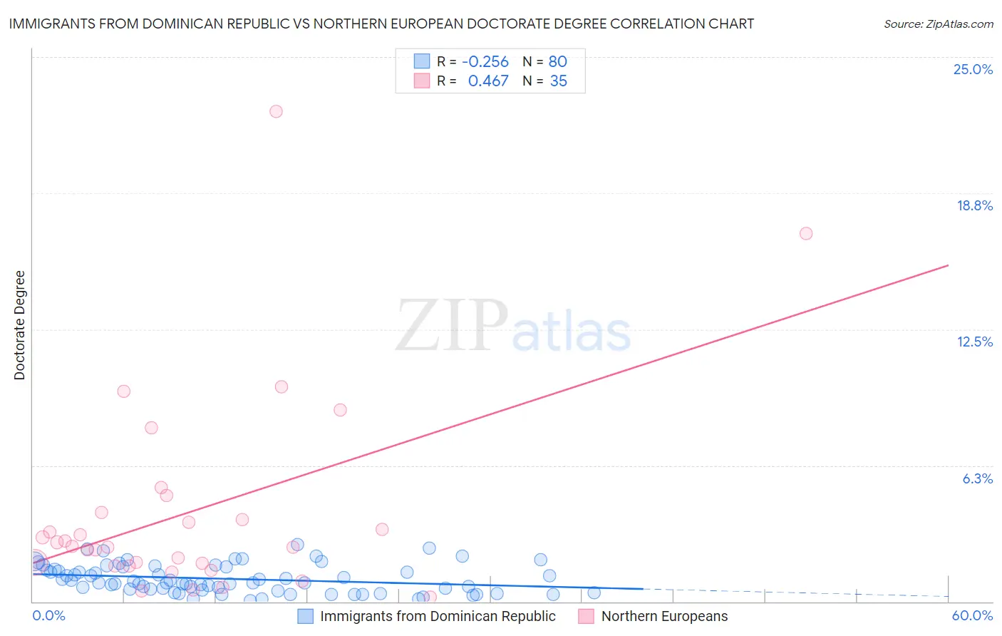 Immigrants from Dominican Republic vs Northern European Doctorate Degree