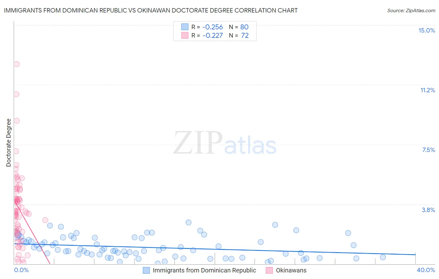 Immigrants from Dominican Republic vs Okinawan Doctorate Degree