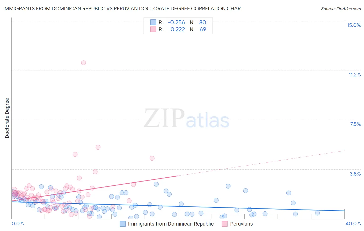 Immigrants from Dominican Republic vs Peruvian Doctorate Degree