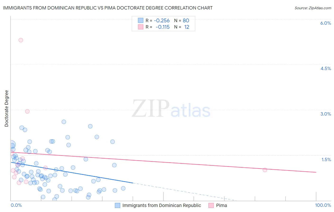 Immigrants from Dominican Republic vs Pima Doctorate Degree