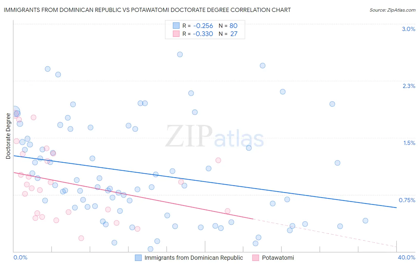 Immigrants from Dominican Republic vs Potawatomi Doctorate Degree