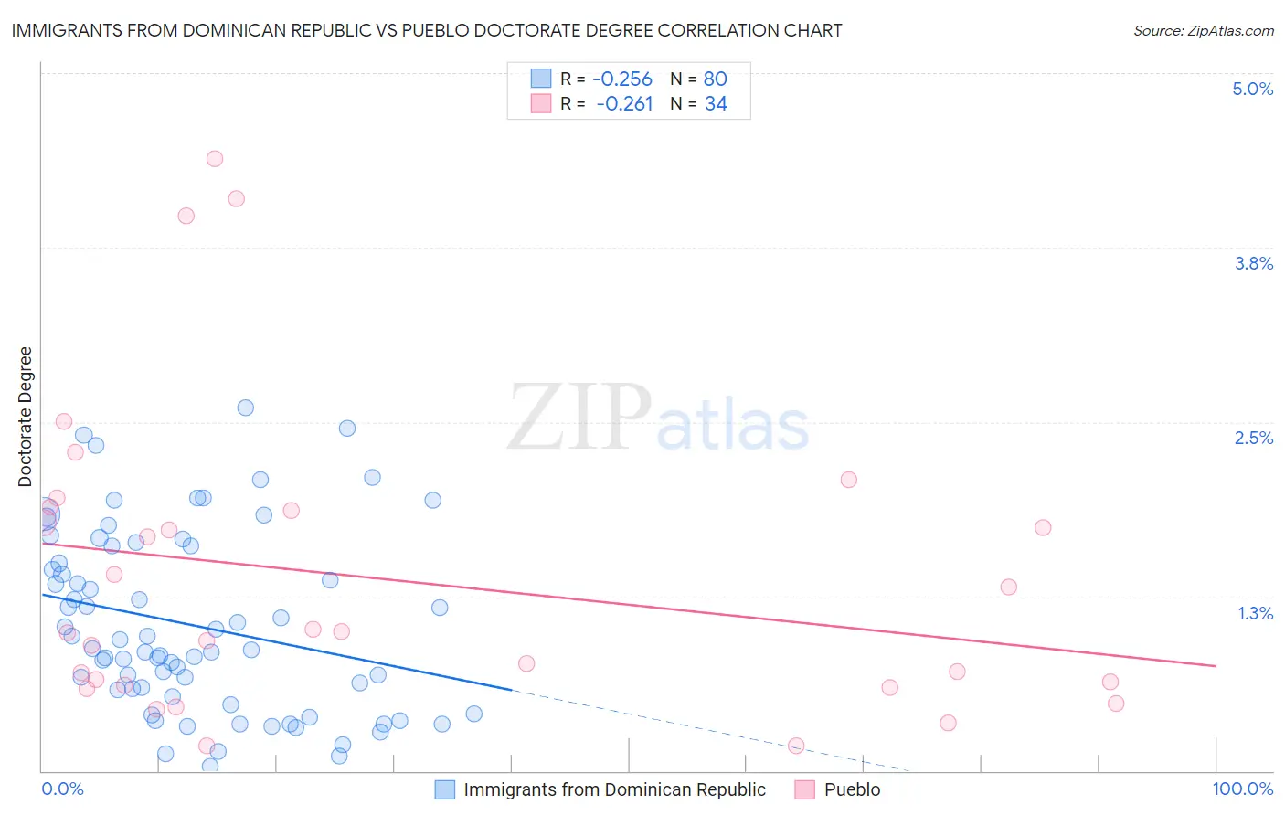 Immigrants from Dominican Republic vs Pueblo Doctorate Degree