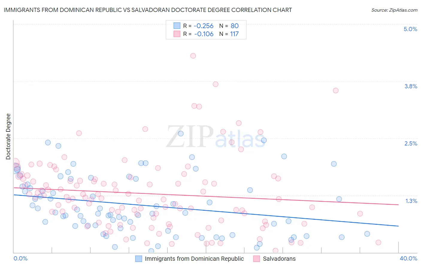 Immigrants from Dominican Republic vs Salvadoran Doctorate Degree