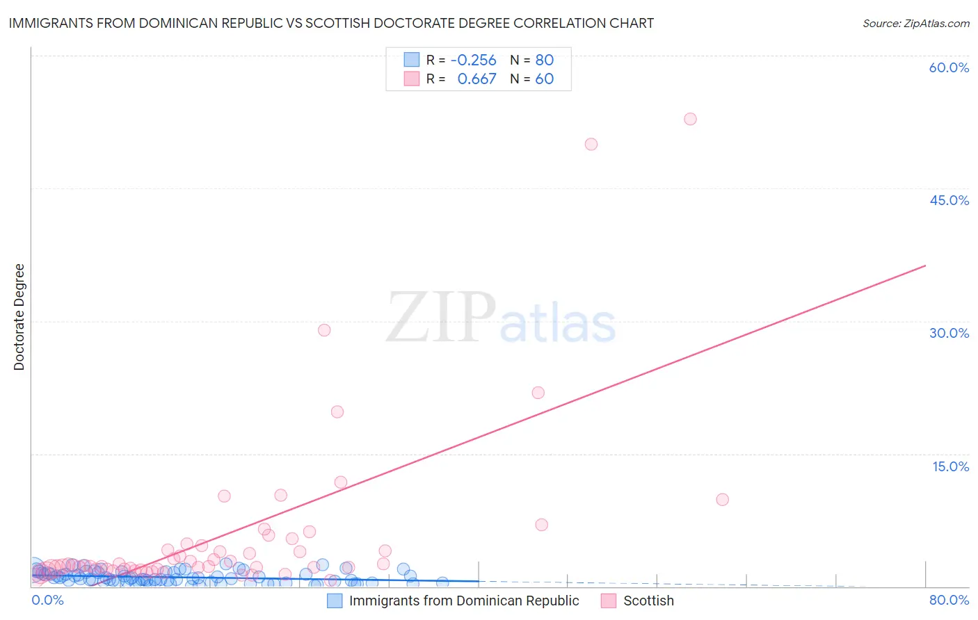 Immigrants from Dominican Republic vs Scottish Doctorate Degree