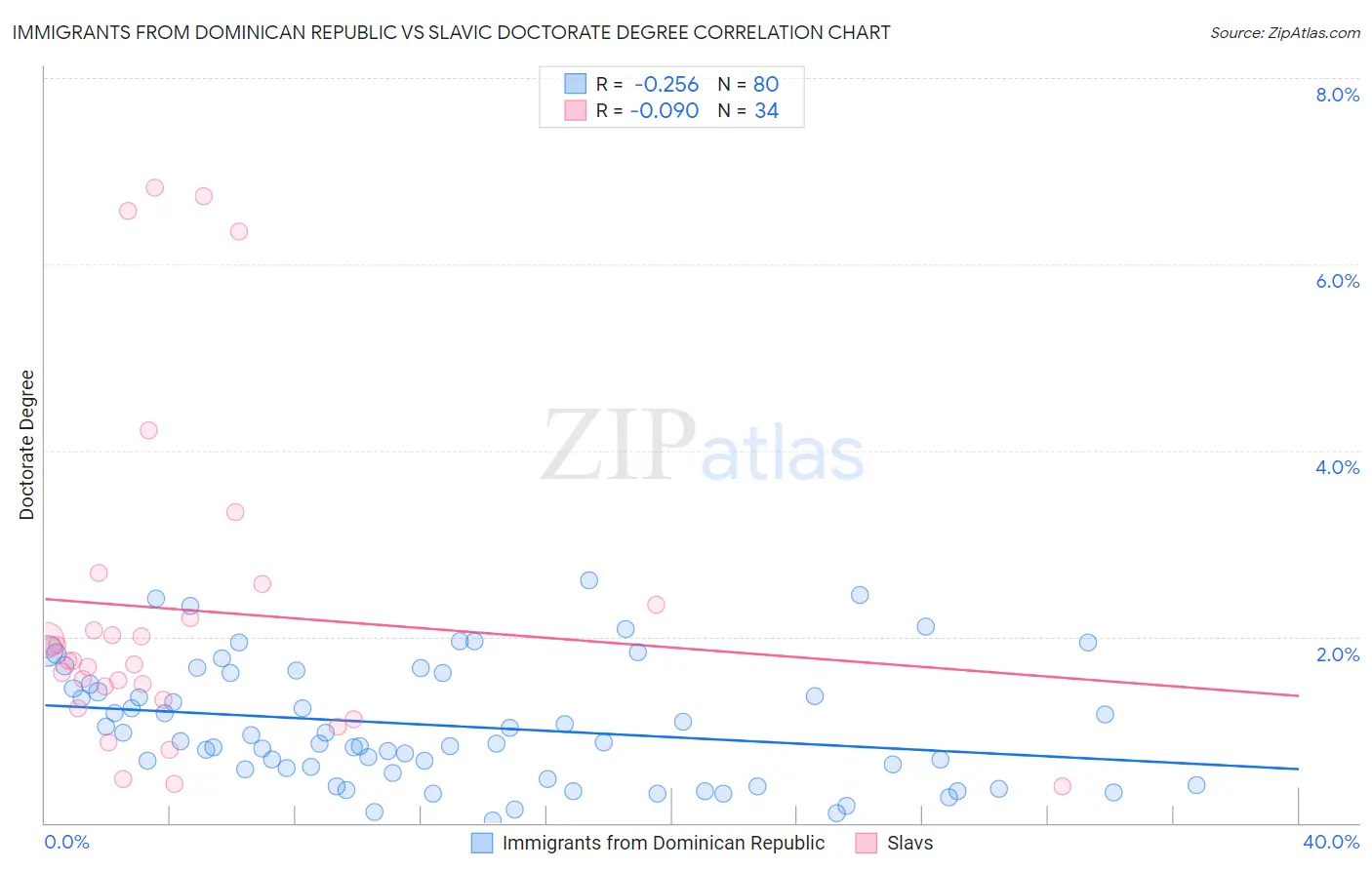 Immigrants from Dominican Republic vs Slavic Doctorate Degree