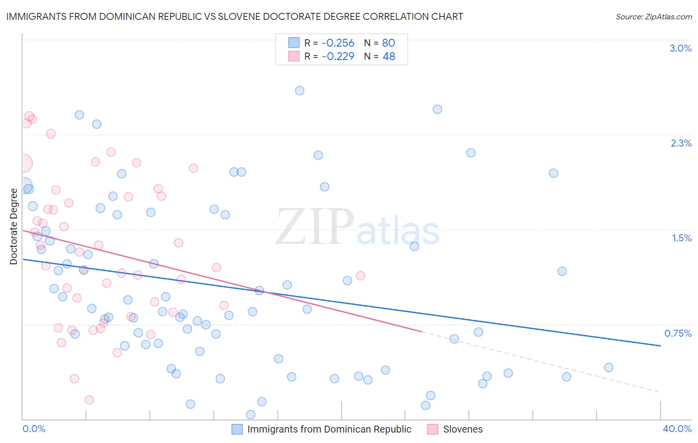 Immigrants from Dominican Republic vs Slovene Doctorate Degree