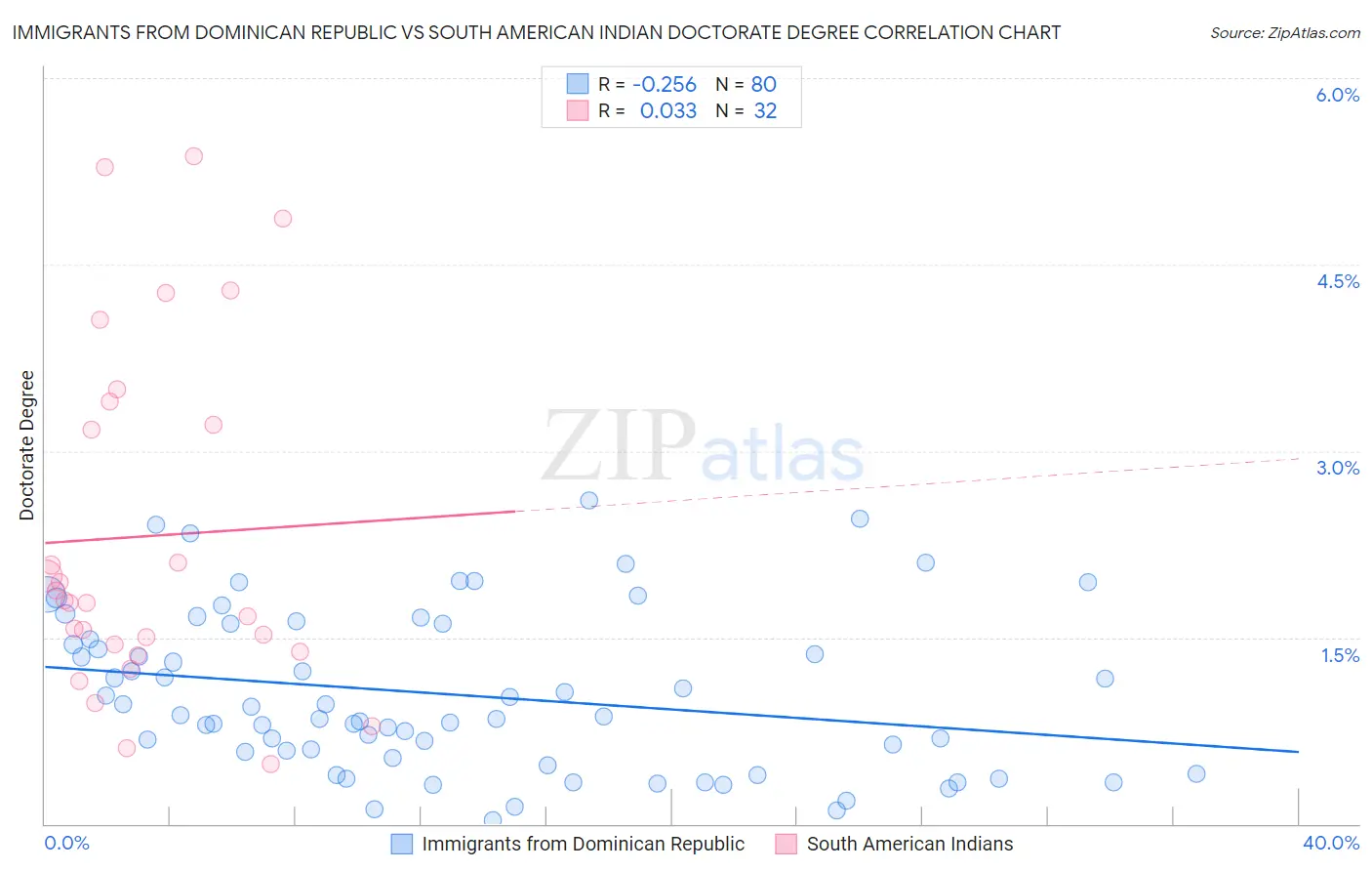 Immigrants from Dominican Republic vs South American Indian Doctorate Degree