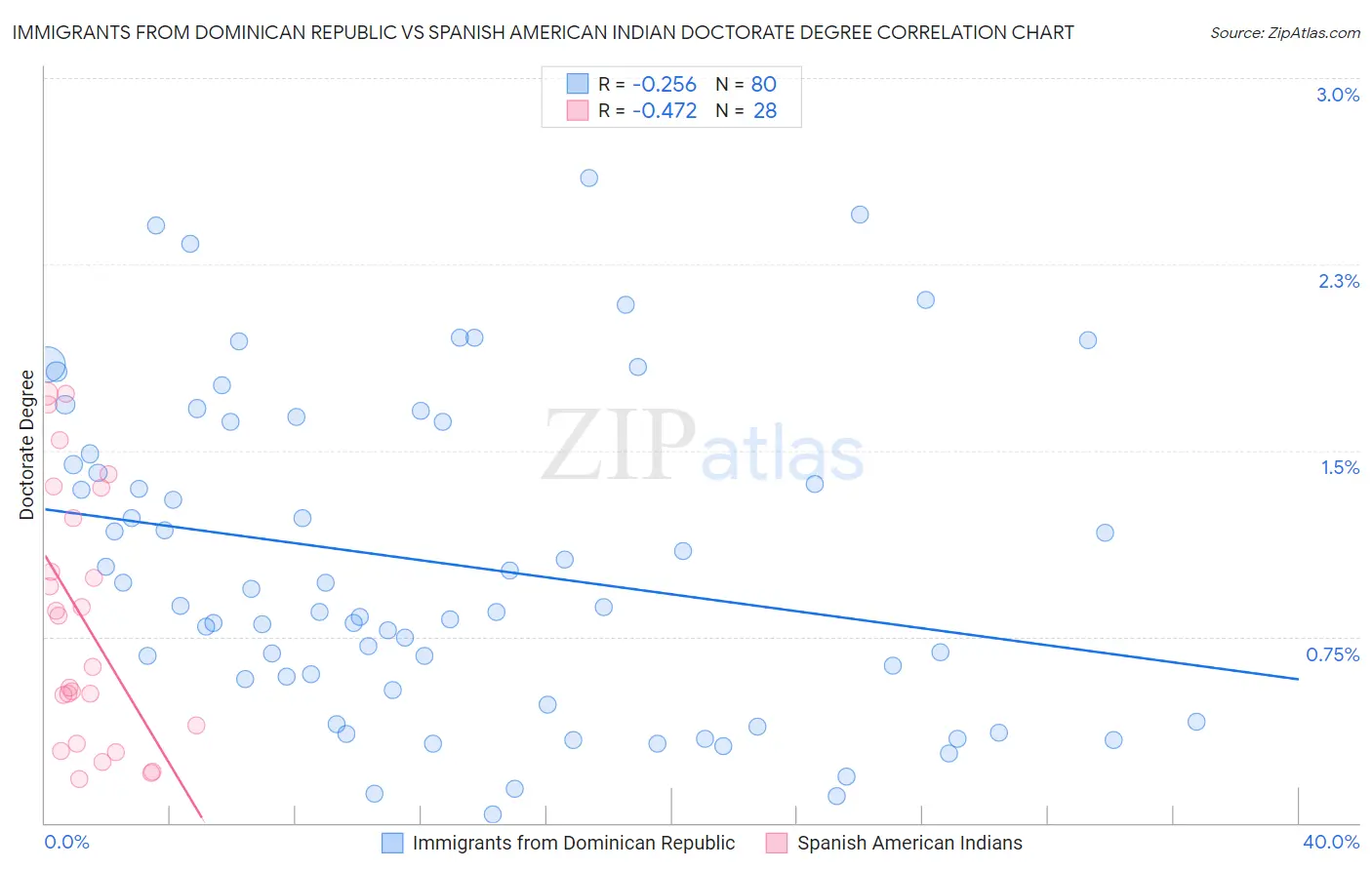 Immigrants from Dominican Republic vs Spanish American Indian Doctorate Degree