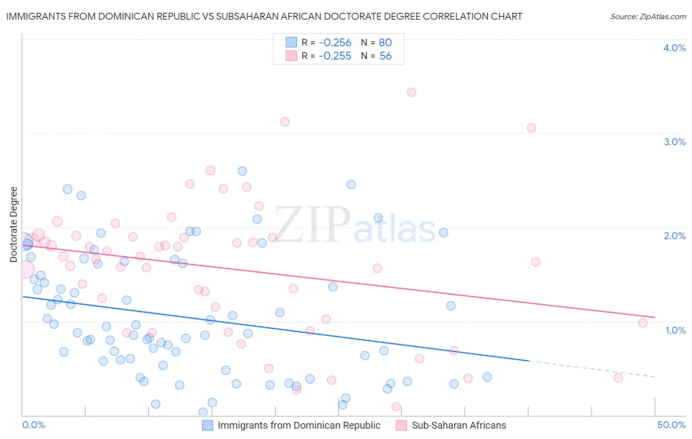 Immigrants from Dominican Republic vs Subsaharan African Doctorate Degree