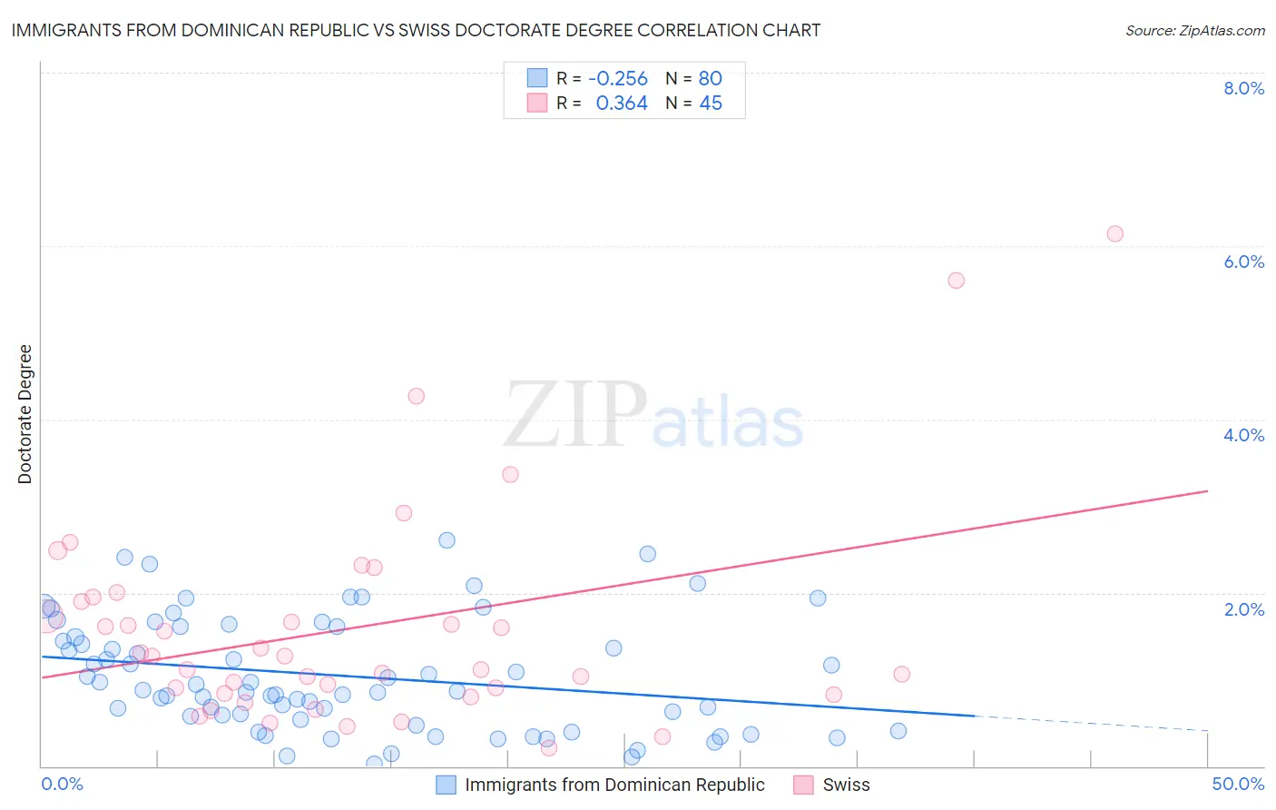 Immigrants from Dominican Republic vs Swiss Doctorate Degree