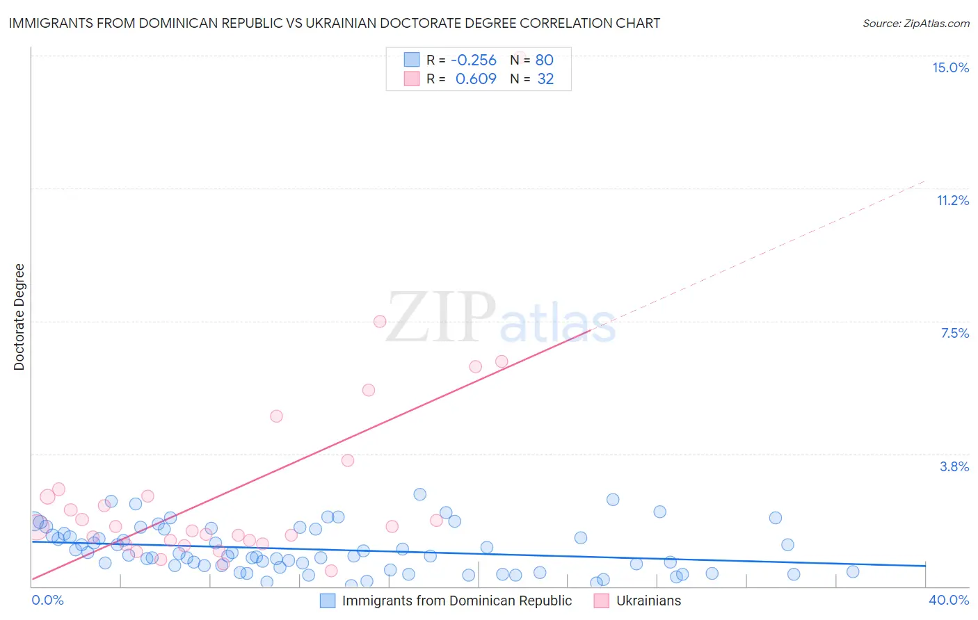 Immigrants from Dominican Republic vs Ukrainian Doctorate Degree