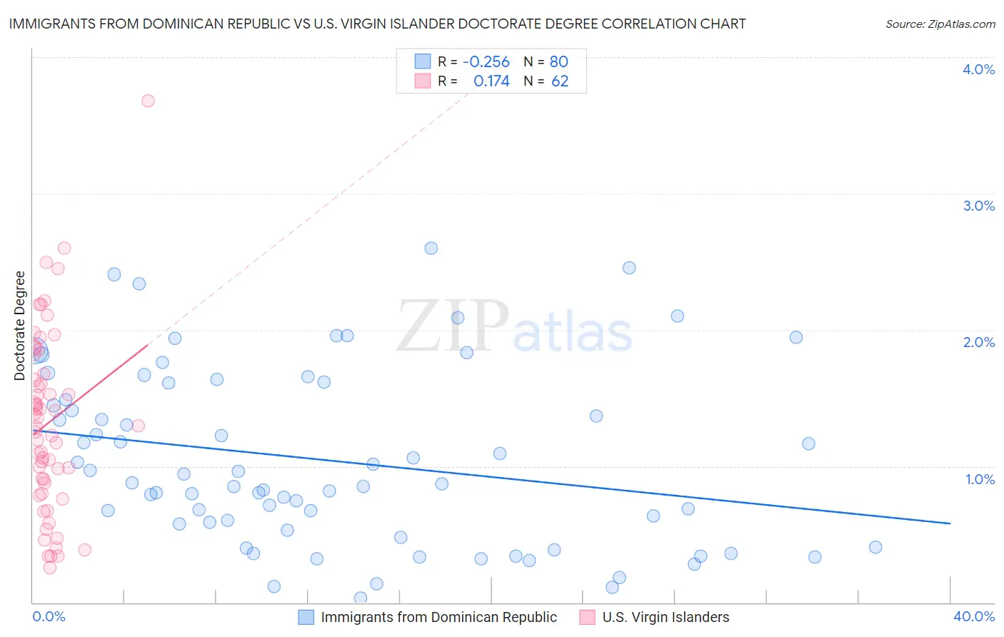 Immigrants from Dominican Republic vs U.S. Virgin Islander Doctorate Degree