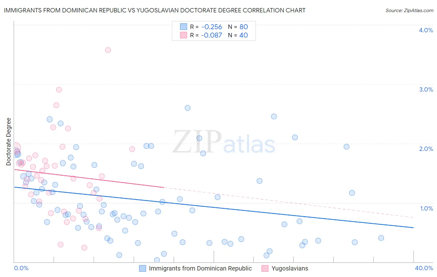 Immigrants from Dominican Republic vs Yugoslavian Doctorate Degree