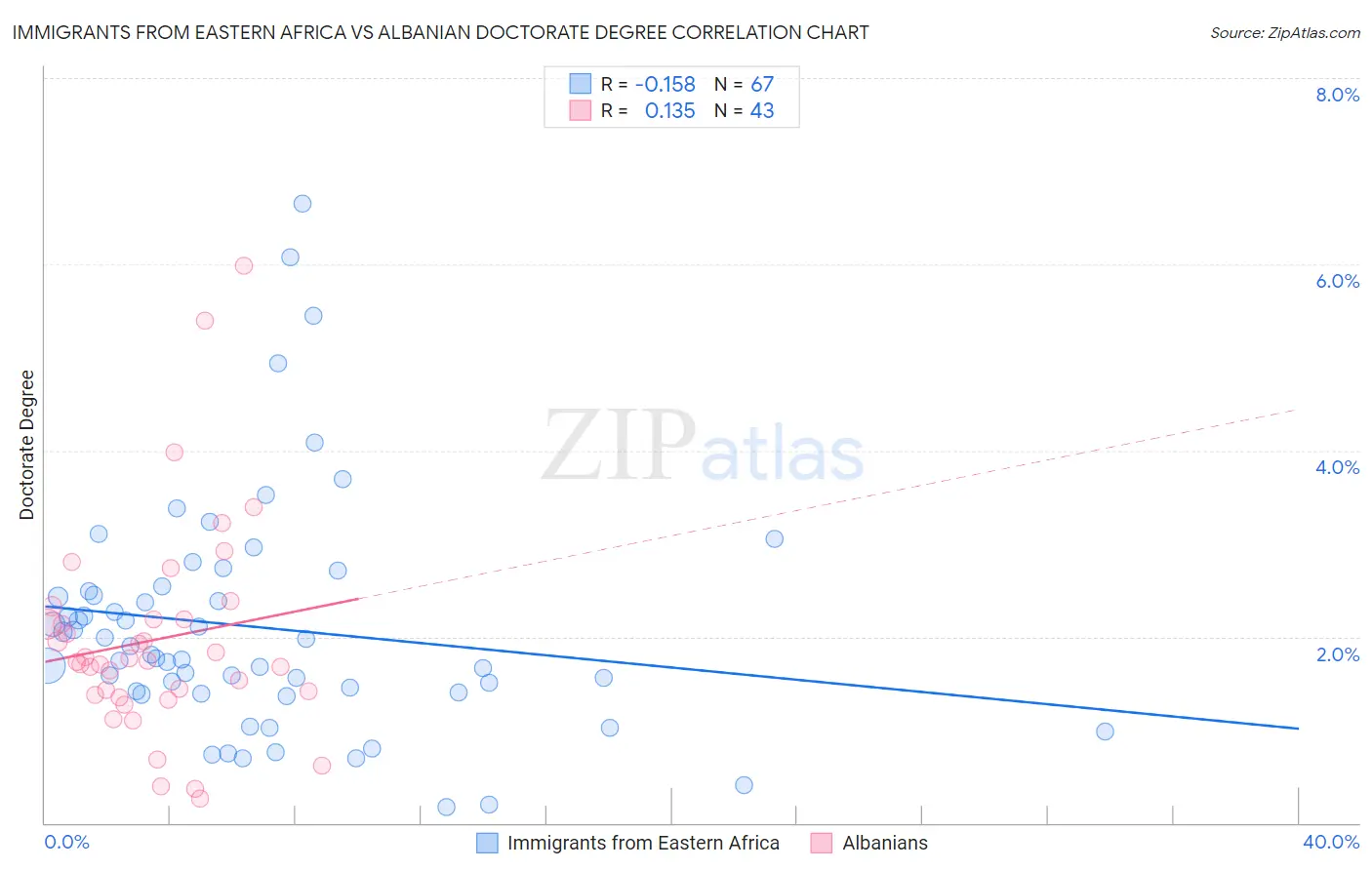 Immigrants from Eastern Africa vs Albanian Doctorate Degree