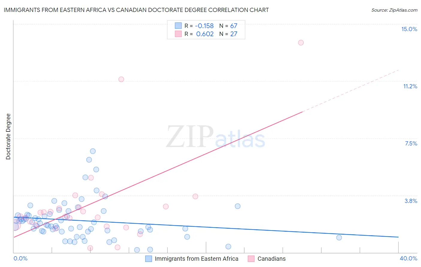 Immigrants from Eastern Africa vs Canadian Doctorate Degree