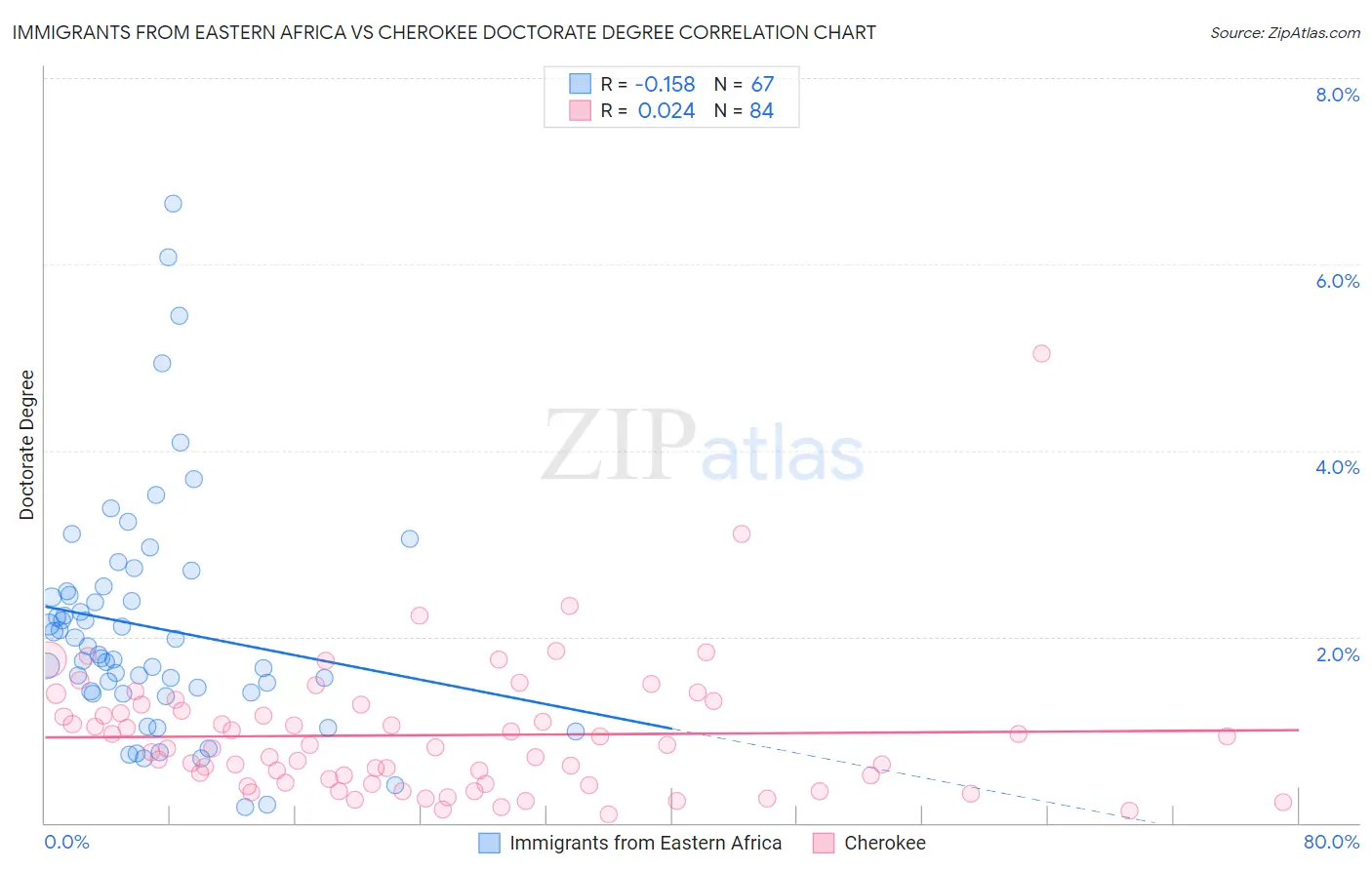 Immigrants from Eastern Africa vs Cherokee Doctorate Degree
