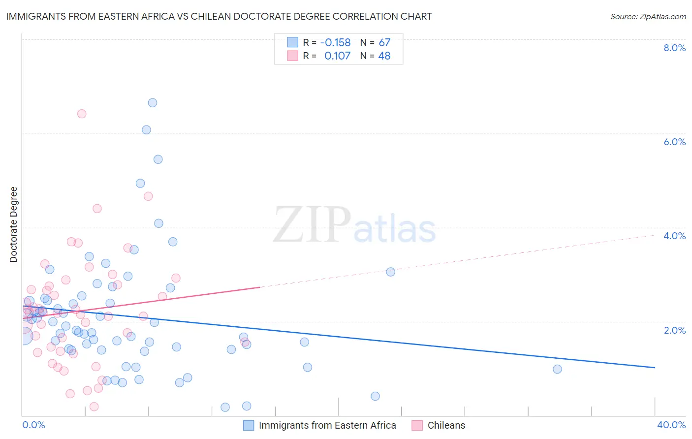 Immigrants from Eastern Africa vs Chilean Doctorate Degree